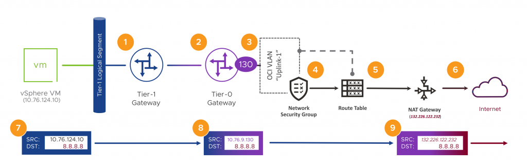 Flow diagram showing a VM connected to a T1 Logical Segment uplinked to a T1, T0 and from there to an OCI VLAN and then the NAT Gateway. Underneath are lablels showing the IP address translations.