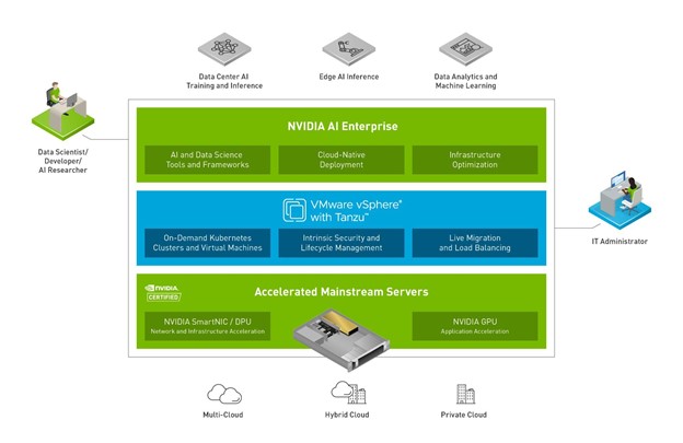 Figure 1: A graphic showing how NVIDIA AI Enterprise, vSphere with Tanzu, and accerlated mainstream servers work together