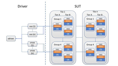 Driver and system under test layout