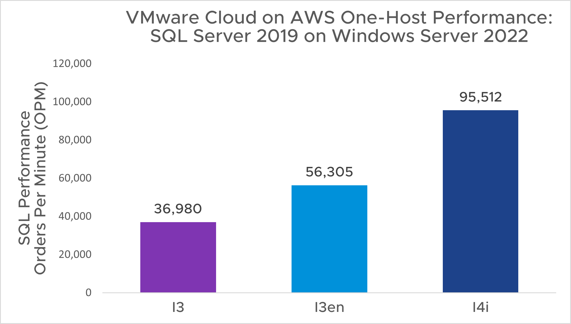 I3 I3en I4i SQL Performance 1 Host