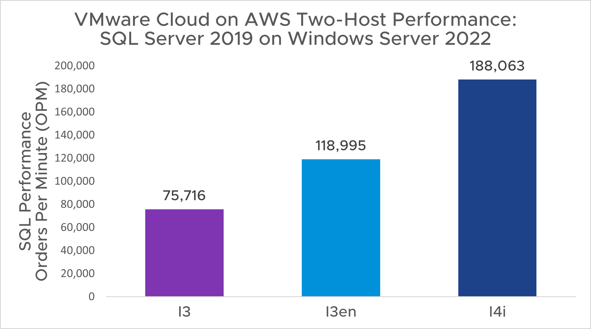 I3 I3en I4i SQL Performance 2 Hosts