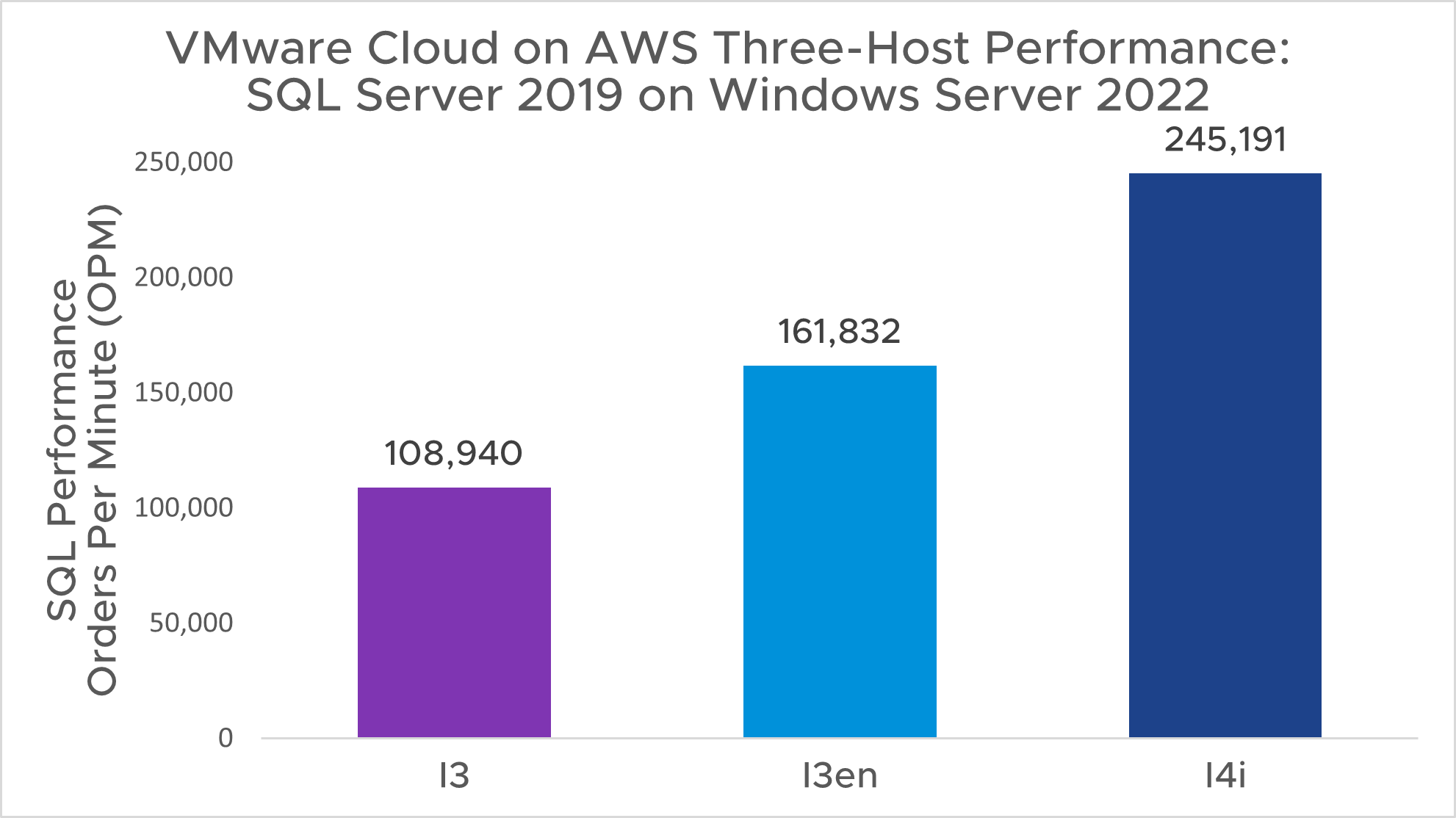 I3 I3en I4i SQL Performance 3 Hosts