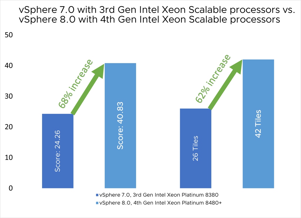 vSphere 7.0 with 3rd Gen Intel Xeon Scalable processors vs. vSphere 8.0 with 4th Gen Intel Xeon Scalable processors