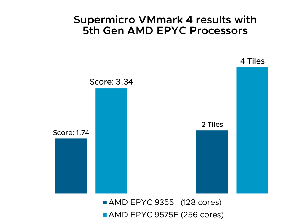 Supermicro VMmark 4 results