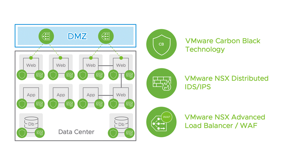 Internal Data Center Protection