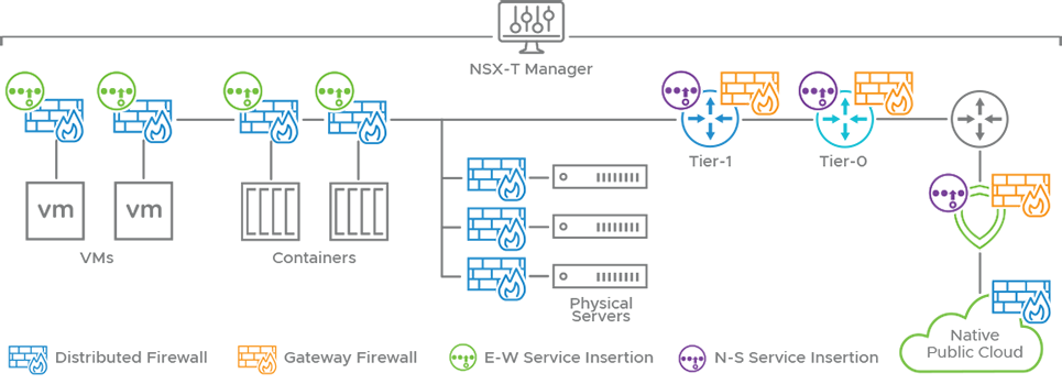 NSX-T Distributed Firewall Secures Any Workload