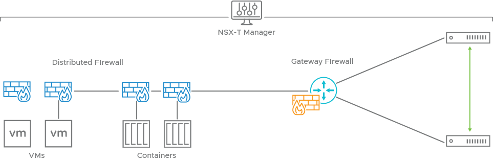 NSX-T Gateway Firewall Secures Communication Between Physical Servers