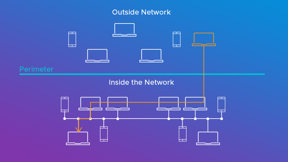 Lateral Movement Inside a Network