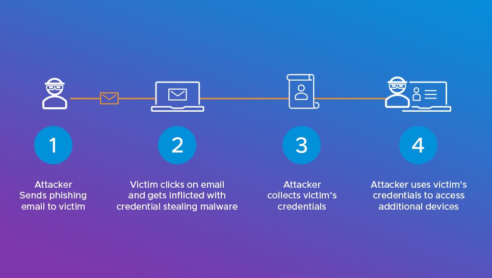 Lateral Movement Exploiting Stolen Credentials