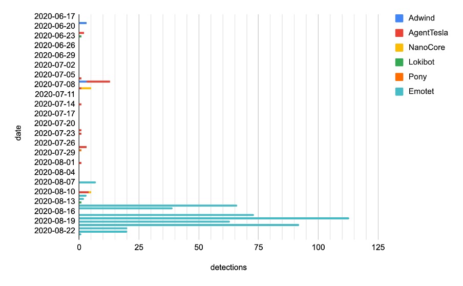 Detection Timeline of COVID-19 Themed Attacks