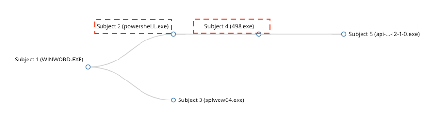 Emotet Downloader Infection Chain