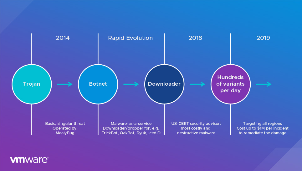 The Evolution of Emotet