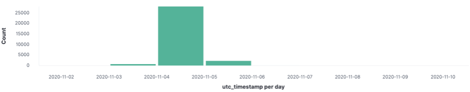 Detection Timeline of the BitRansomware Campaign