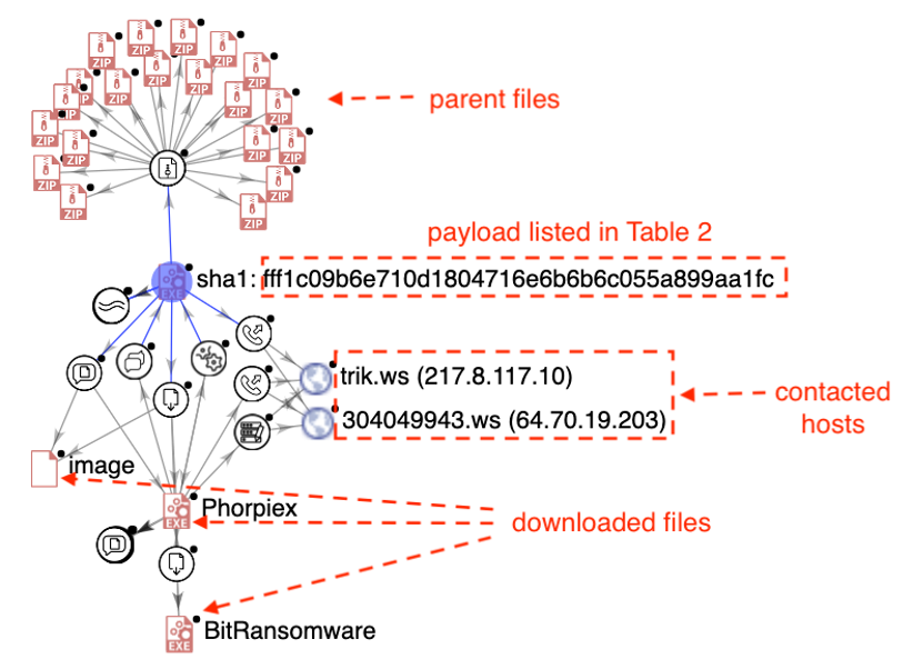 Downloader Uses Malware Payload Multiple Times