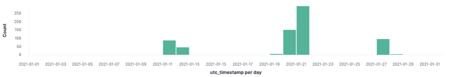 Dridex Detection Timeline in APAC Region