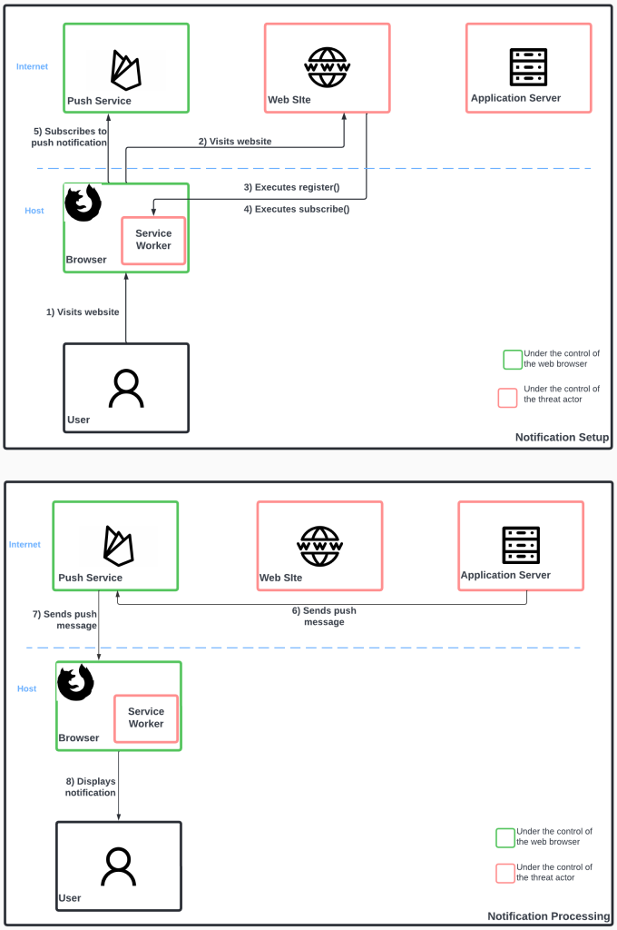 Push notification system diagram