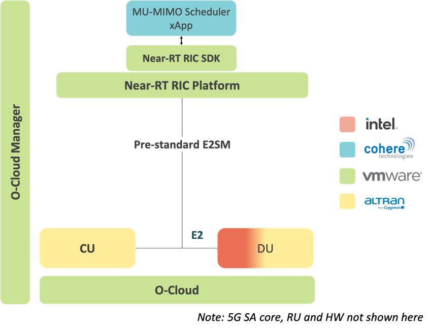 Logical architecture of the multi-vendor open RAN system trialed by Vodafone