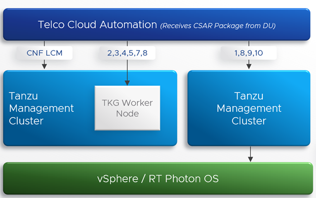 Rectangle: Rounded Corners: vDU Customizations1.	NUMA Alignment and Binding2.	CPU / Core Isolation and Reservation3.	Real-Time Linux Kernel Version4.	DPDK Kernel Modules Installation (for SR-IOV)5.	Kernel Arguments (30+) (e.g., Hugepages)6.	Custom Linux Packages7.	TuneD Configurations8.	File Injections9.	SR-IOV Networks10.	PTP Passthrough Devices