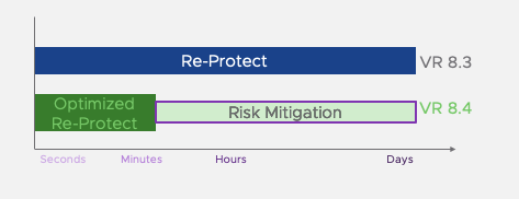 SRM and vSphere Replication 8.4 optimization