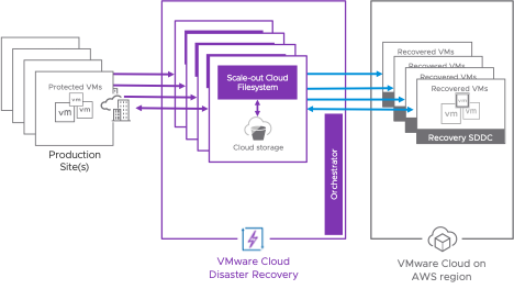 VMware Cloud Disaster Recovery Availability