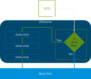 vSphere 7 Update 2 Core Storage VM SESparse read process.