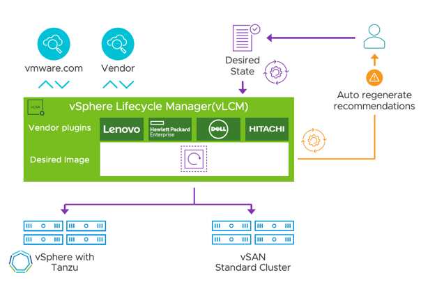 vLCM in vSAN 7 Update 2