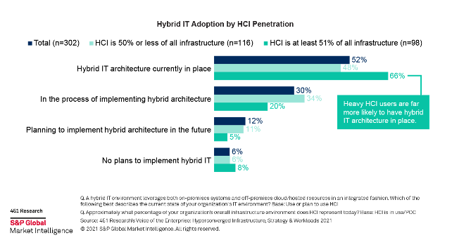 Hybrid IT Future of Hyperconverged Infrastructure