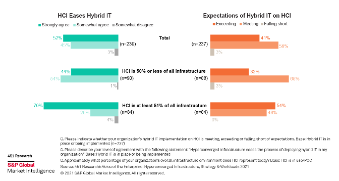 HCI eases Hybrid IT & Expectations