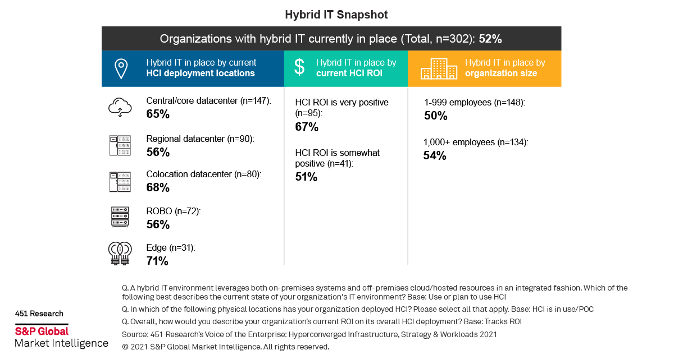 Hybrid IT Snapshot