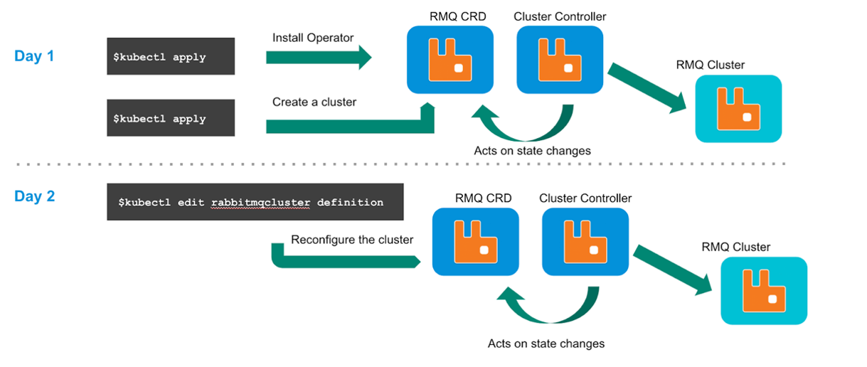 Tanzu RabbitMQ Deployment