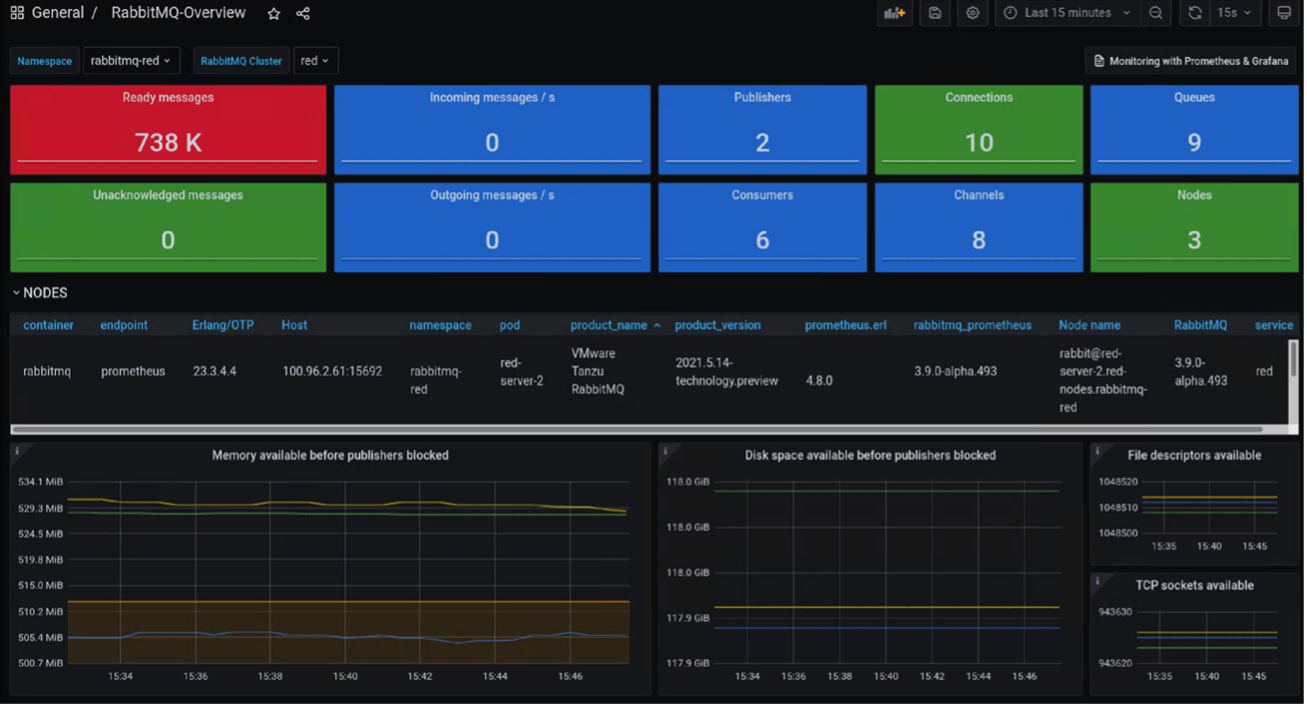 Tanzu RabbitMQ Observability