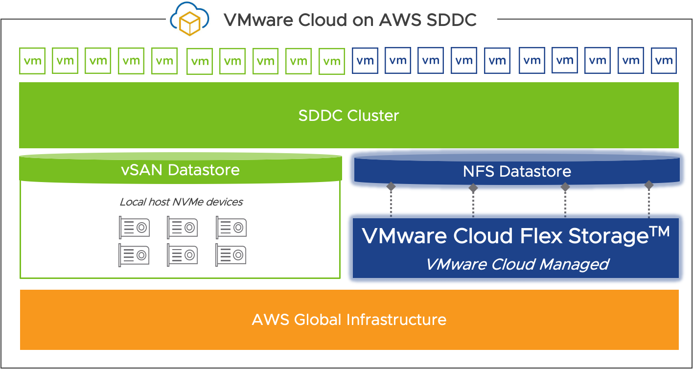 VMware Cloud Flex Storage chart