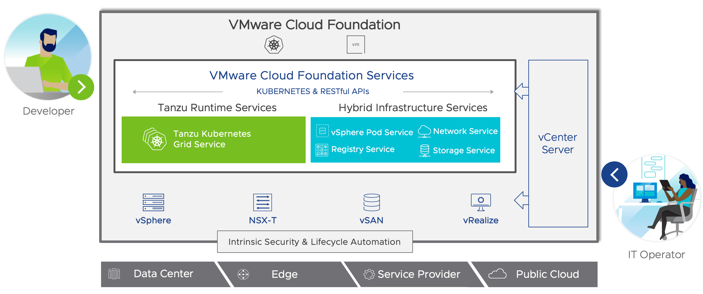 VMware Cloud Foundation Services