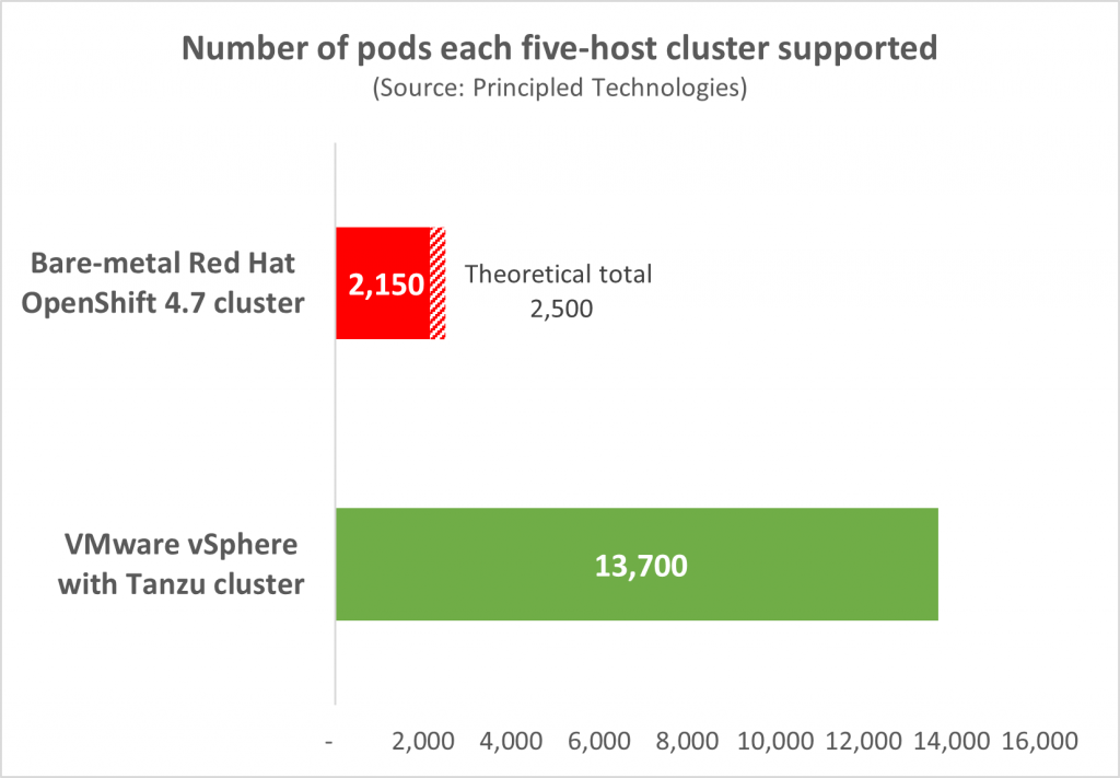 PT pod density chart