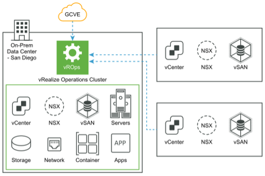 vRealize Operations On-Premise collecting data from Google Cloud VMware Engine without remote data collectors