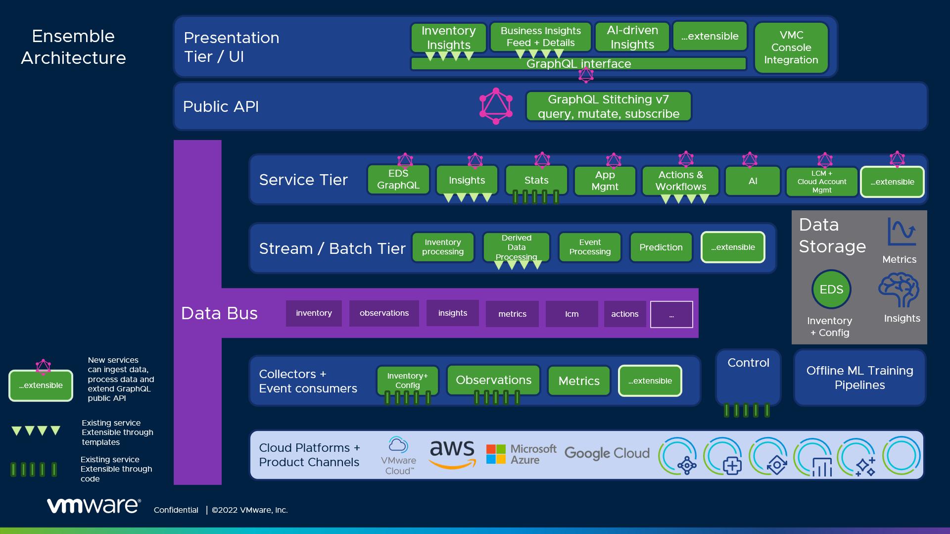 Figure 3: Hub and Graph (Project Ensemble) architecture