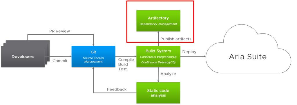 Build Tools for VMware Aria Components