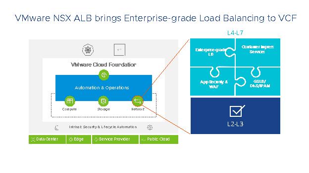 VMware NSX ALB brings together - Enterprise-grade load balancing- GSLB / DNS / IPAM- App Security & Web Application Firewall- Container Ingress ServicesWith VMware NSX ALB integrated with VCF, it would enable VCF to deliver enterprise-grade L4-L7 services to customers.