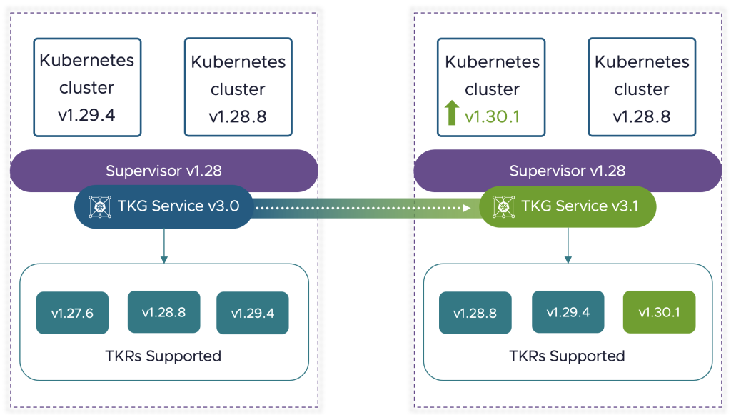 VCF Kubernetes Service