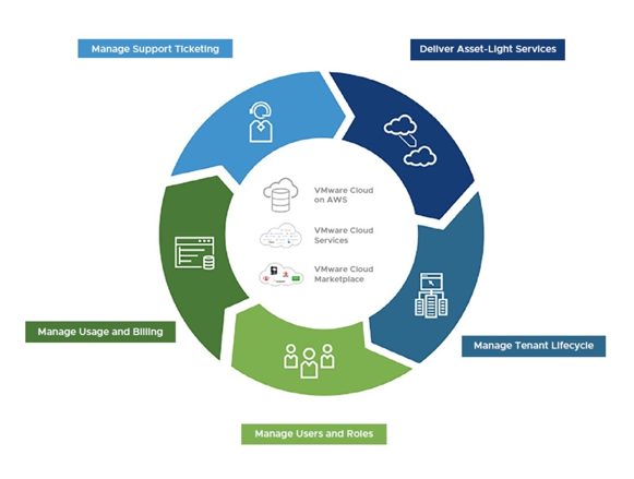 Cloud Provider Hub Overview