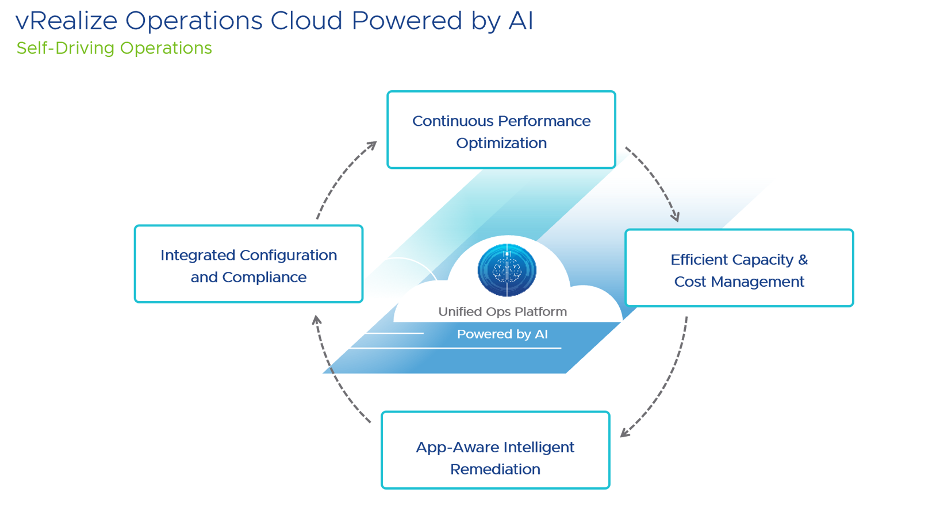 vRealize Operations Cloud 