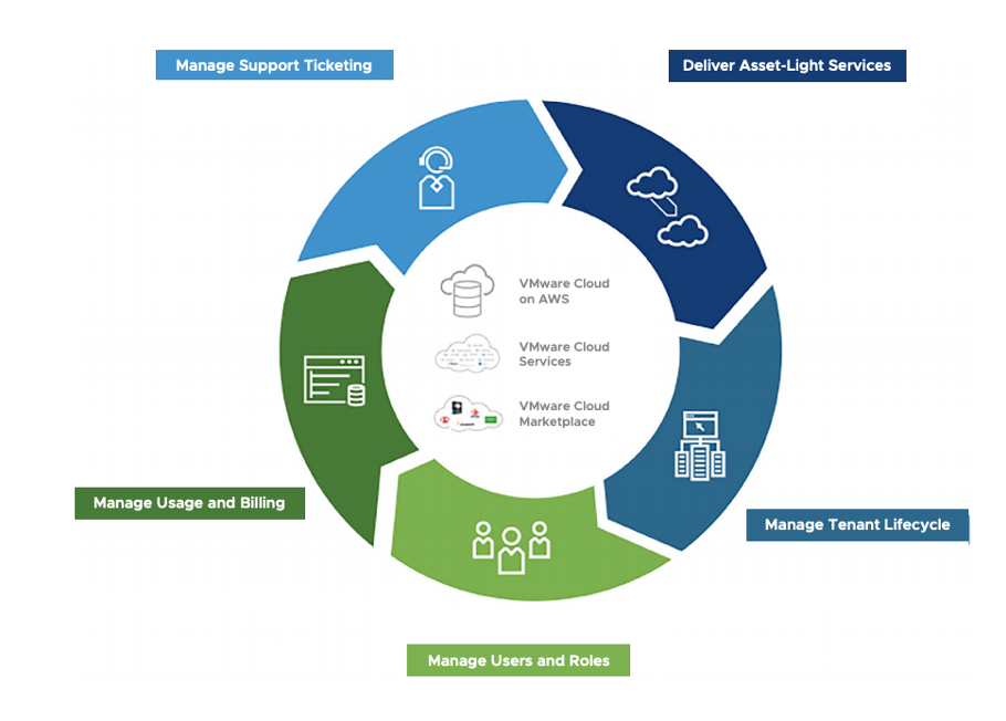 Cloud Provider Hub 