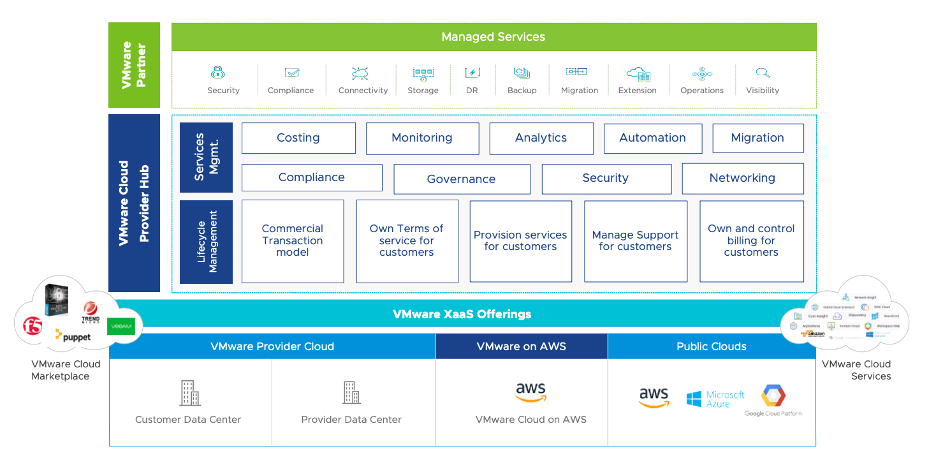 Cloud Provider Hub 