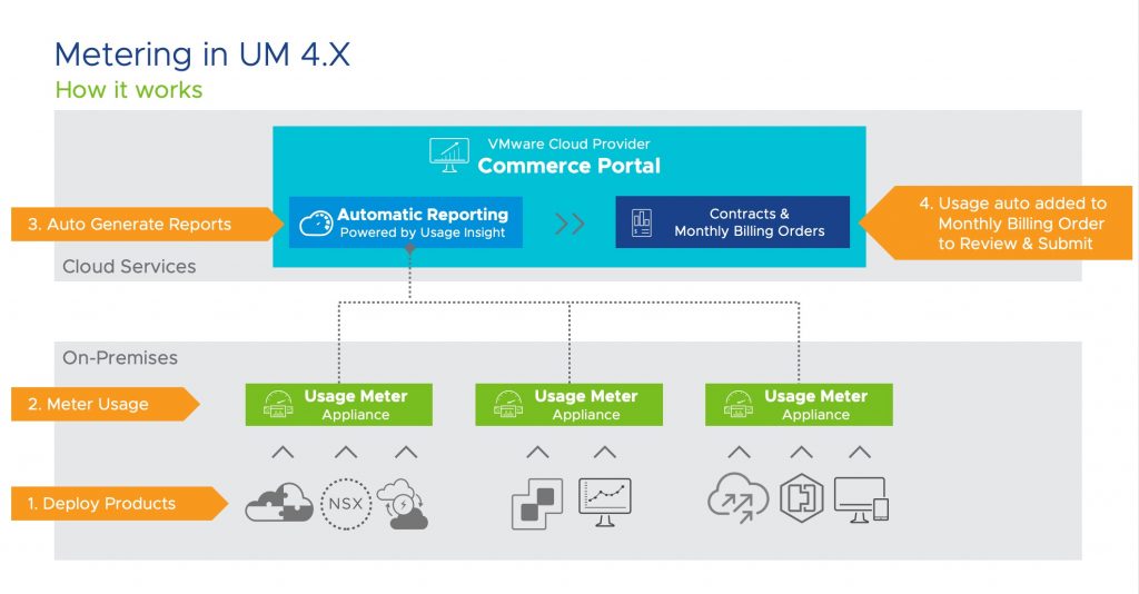 How metering in Usage Meter 4.x works