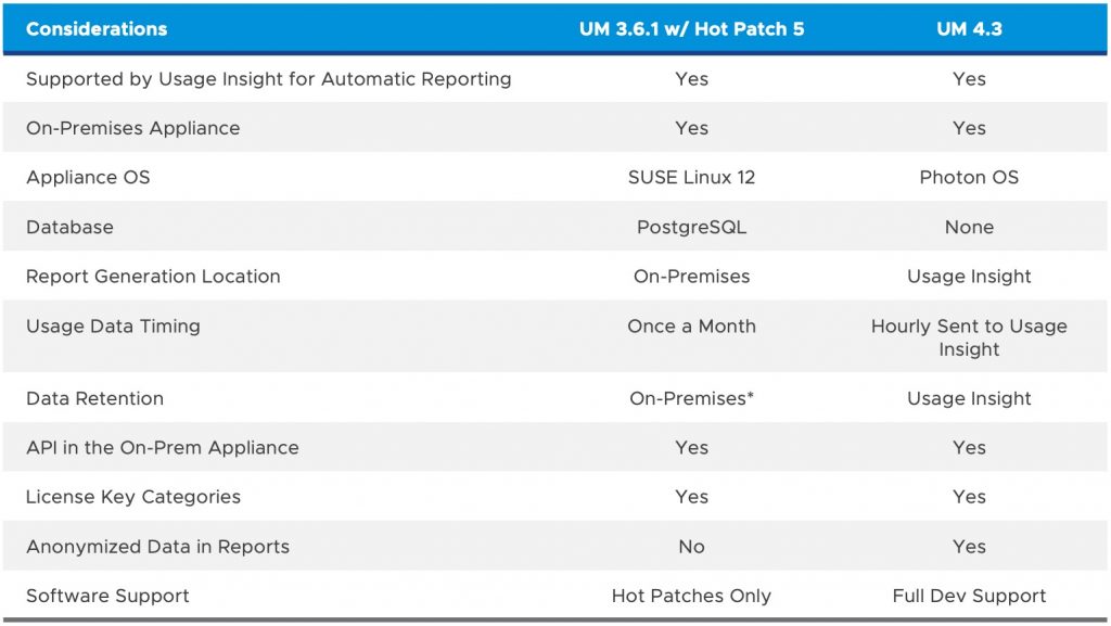 Usage Meter Considerations Table