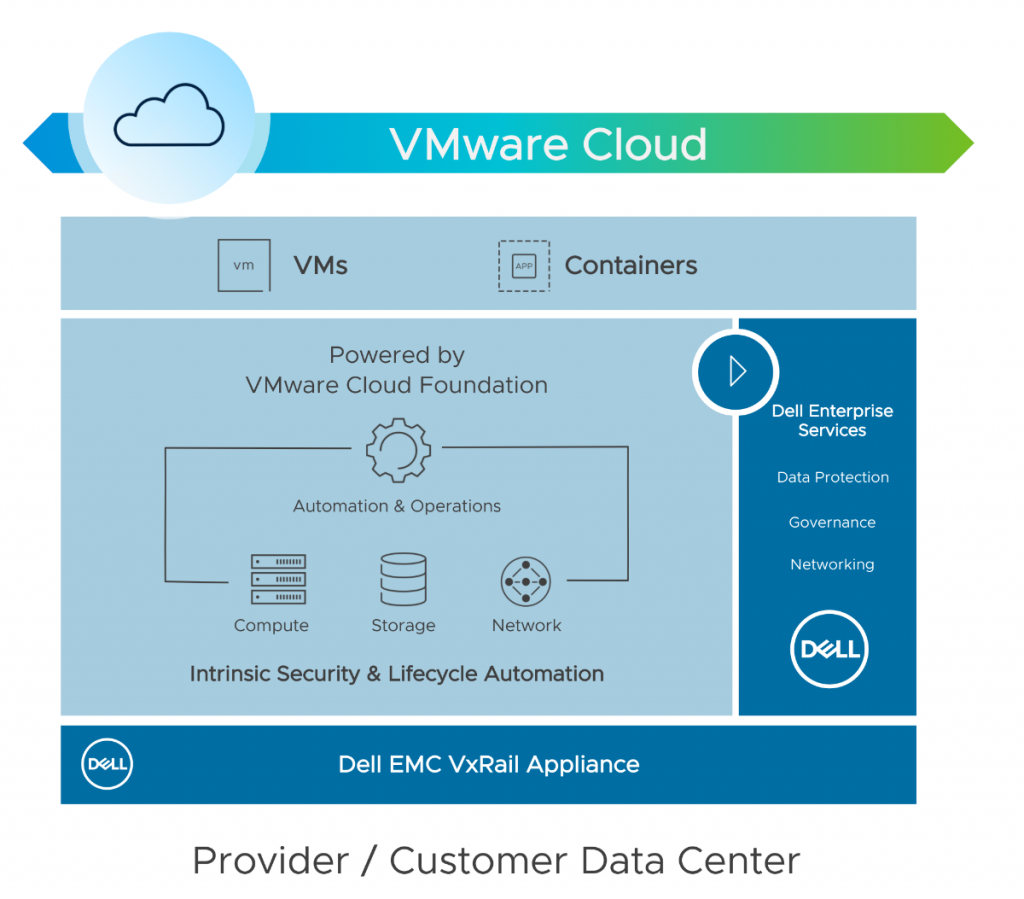 VMware Cloud on Dell EMC