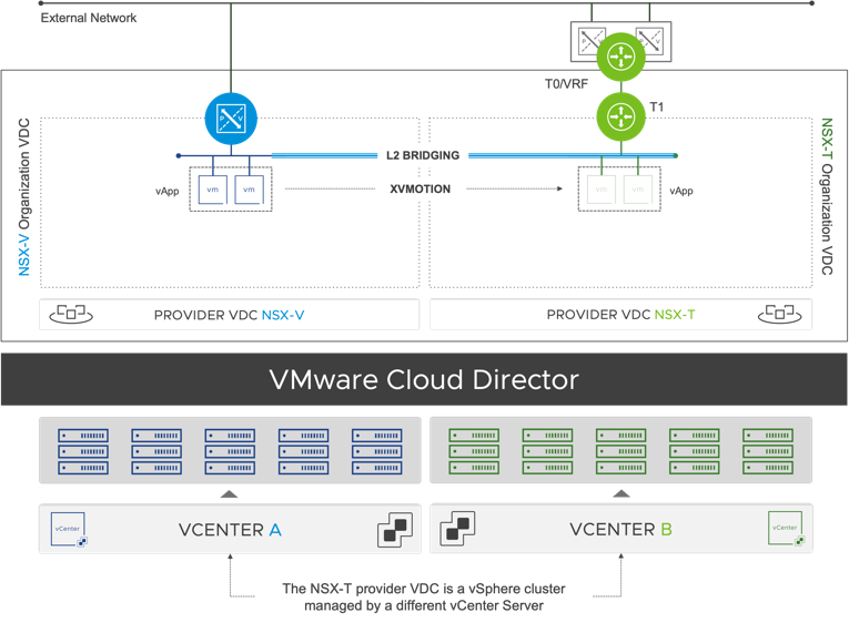 Migration supported to an NSX-T provider VDC managed by a different vCenter with VMware NSX Migration for Cloud Director 1.3.1