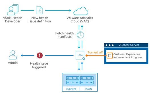 vSAN 8 proactive notifications