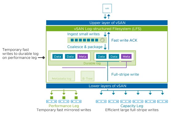 vSAN 8 LFS performance