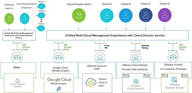 VMware Cloud Director Service delivers a unified multi-cloud management experience